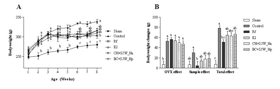 Effect of orally injected of CH+SJW_Ha and BC+SJW_Hp on body weight in OVX SD rats