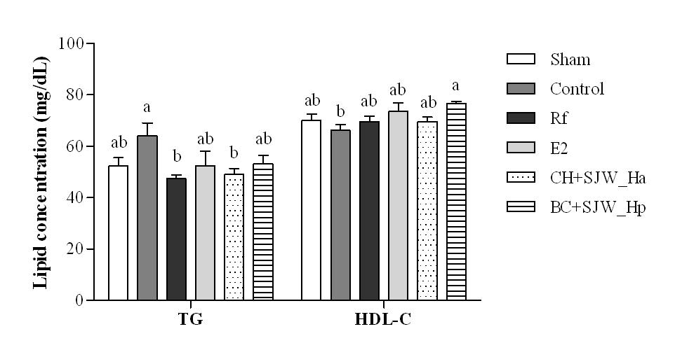 Effect of orally injected of CH+SJW_Ha and BC+SJW_Hp on serum lipid profiles in OVX SD rats compared to their corresponding controls