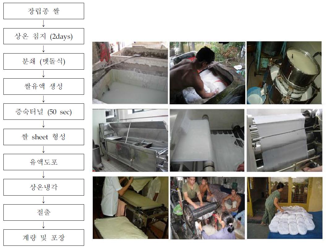 베트남 현지 쌀국수 Pho(퍼)의 제조 공정 및 현장 사진들.