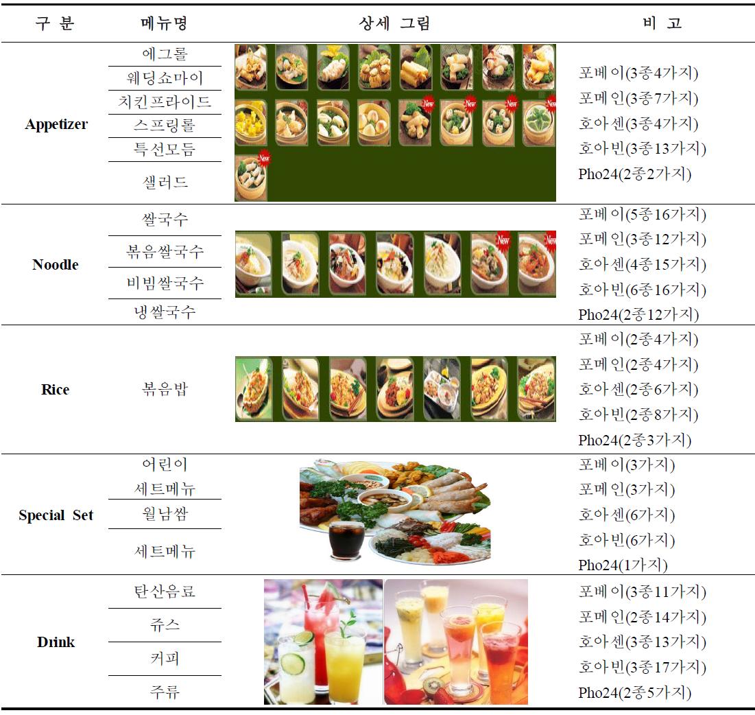 베트남쌀국수 프랜차이즈 5곳 메뉴 비교 분석