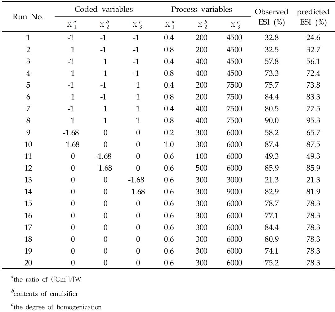 Central composite design for the optimization of emulsification