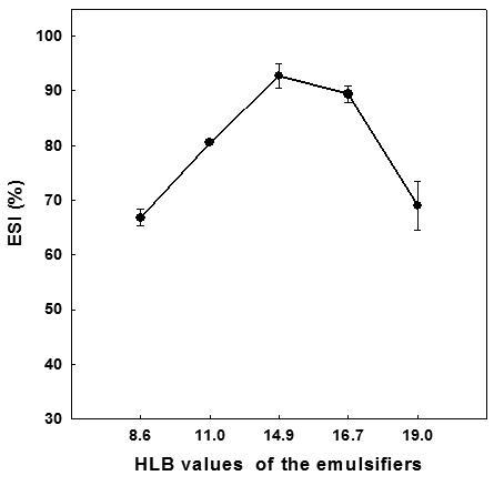 Effect of HLB values of the emulsifiers on ESI