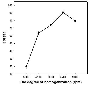 Effect of the degree of homogenization (rpm) on ESI