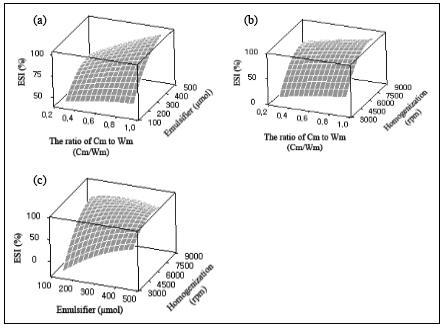 Response surface plots showing the effects of variables in the ESI