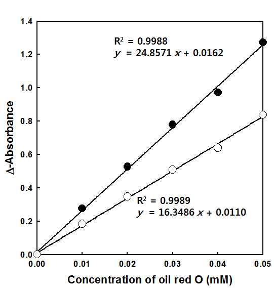 Calibration curves of oil O as an internal standard isolated in n-hexane