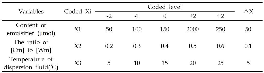 Coded levels of independent variables used in experimental design for emulsification