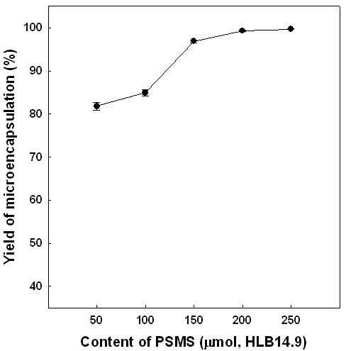 Effect of PSMS content (μmol) on yield of microencapsulation