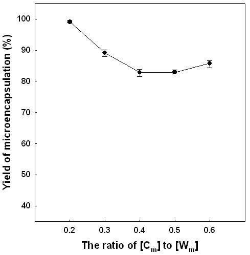 Effect of the ratio of [Cm] to [Wm] on yield of microencapsulation