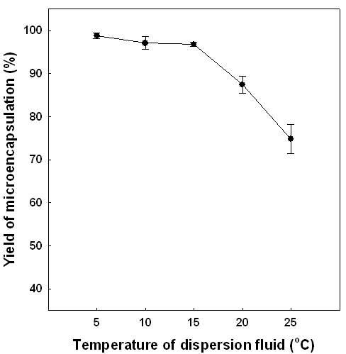 Effect of temperature of dispersion fluid on yield of microencapsulation