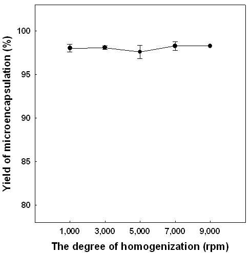 Effect of the degree of homogenization on yield of microencapsulation