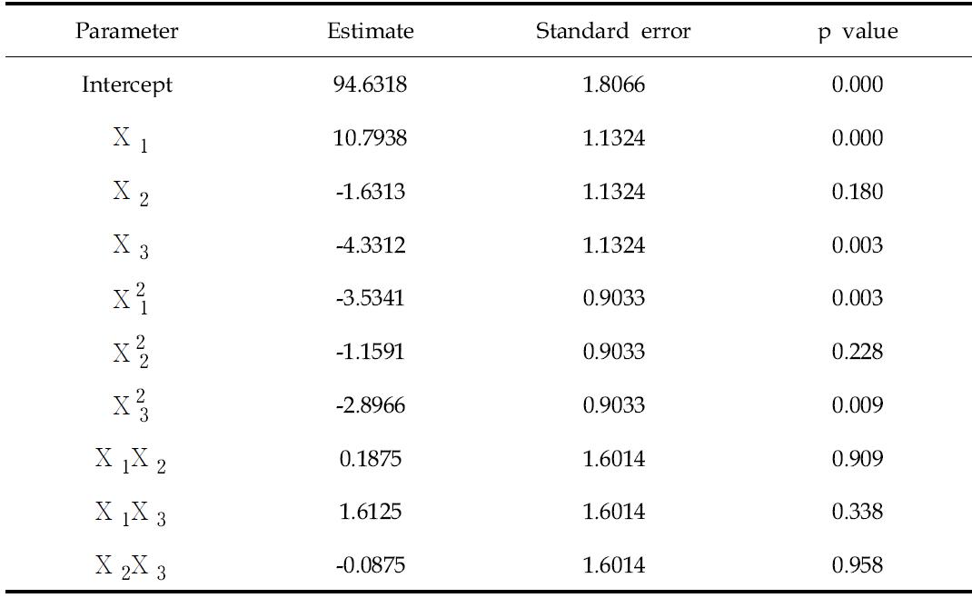 Regression coefficients of the predicted polynomial model