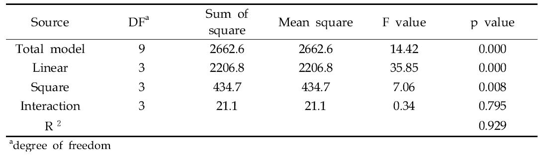 Analysis of variance (ANOVA) of independent variables for the second-order response surface model