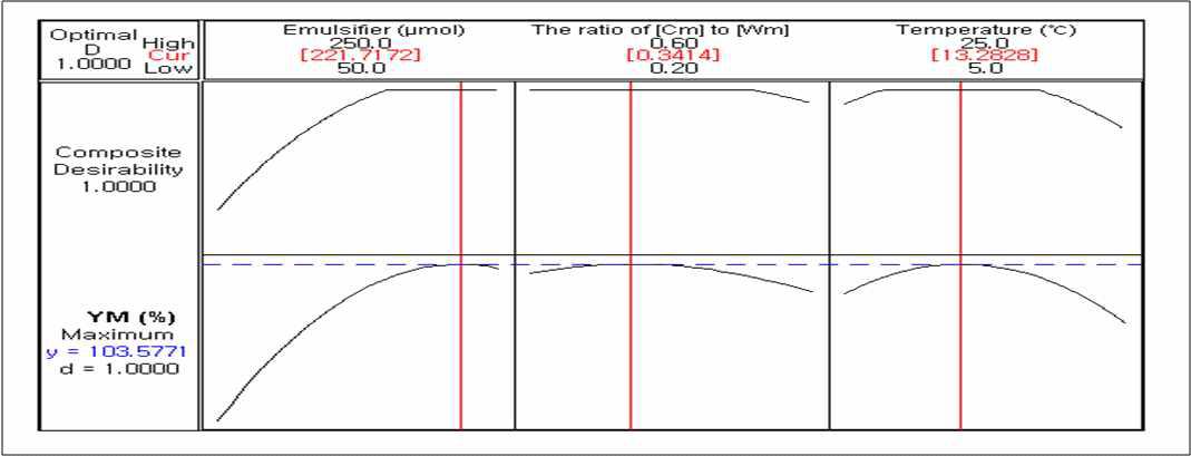 Optimum conditions for the preparation of microcapsule containing perilla oil from response surface methodology.