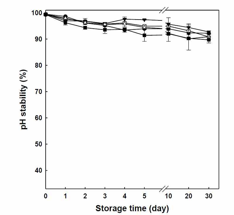 Changes in yield of microencapsulation during storage time