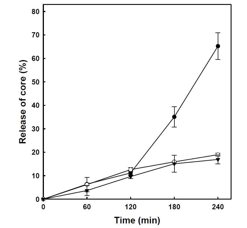 Release profiles of core material from microcapsule in simulated gastric and intestical juices