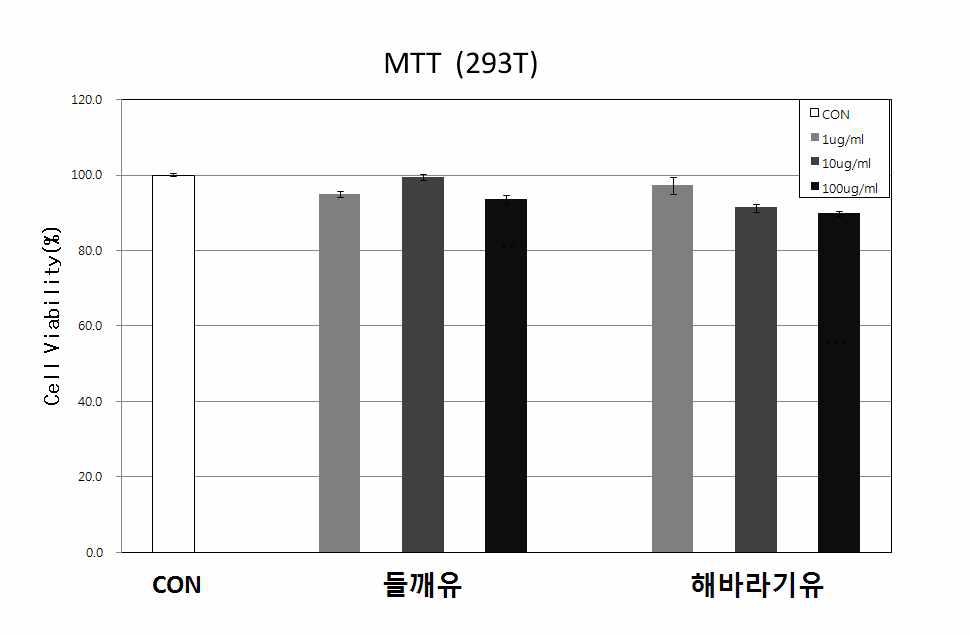 Cytotoxic effect of methanol extracts of perilla seed and sunflower oil in cultured 293-T cells