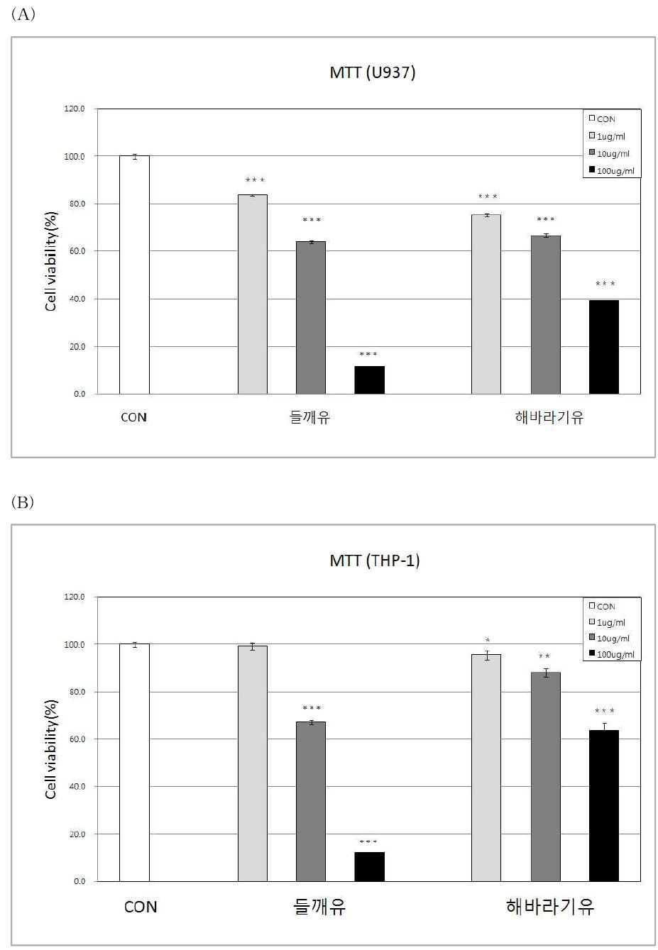 Cytotoxic effect of methanol extracts of perilla seed and sunflower oil in U937(A) and THP-1(B) leukemia cells