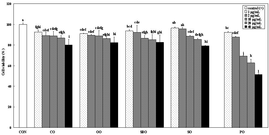 Effect of perilla seed oil on the cell viability in THP-1 cells