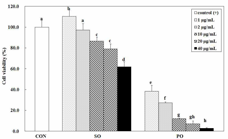 Effect of perilla oil on the cell viability in cultured B16F10 melanoma cells