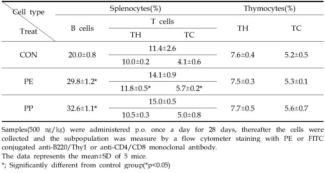 Effect of PE and PP on the lymphocytes subpopulation change in mouse splenocytes and thymocytes (in vivo)