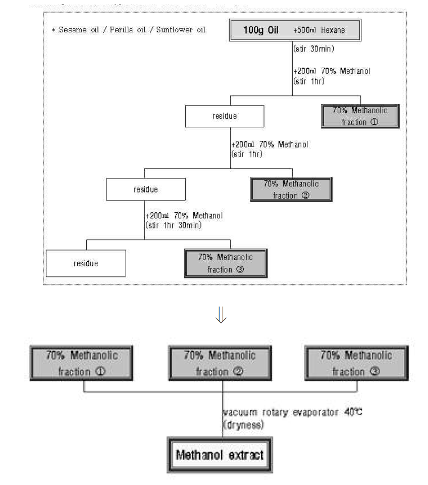 Preparation of 70% methanol extract from oil.