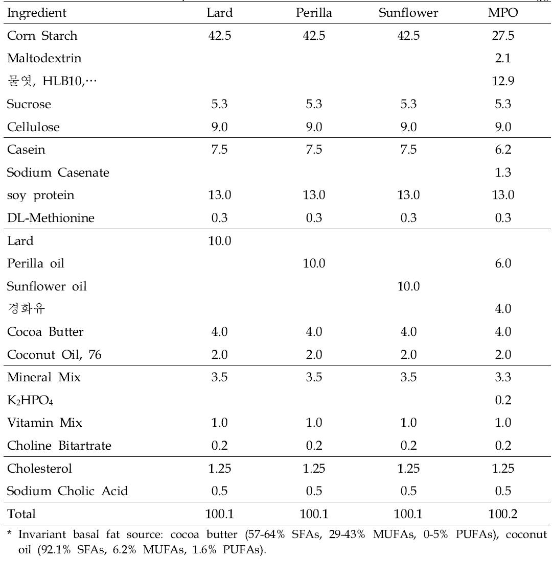 Diet used for the experiment