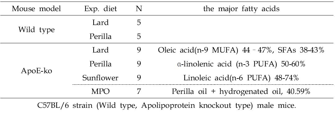 Experimental group