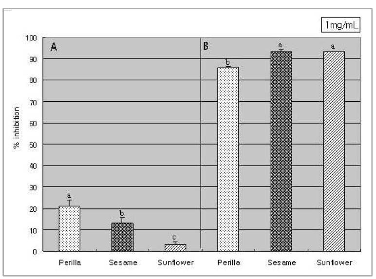 Free radical scavenging activity of methanol extracts of perilla, sesame and sunflower oil against reactive oxygen species.