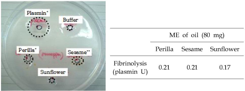 Fibrinolytic activities of Methanol extract (ME) of perilla, sesame and sunflower oil using Fibrin plate assay