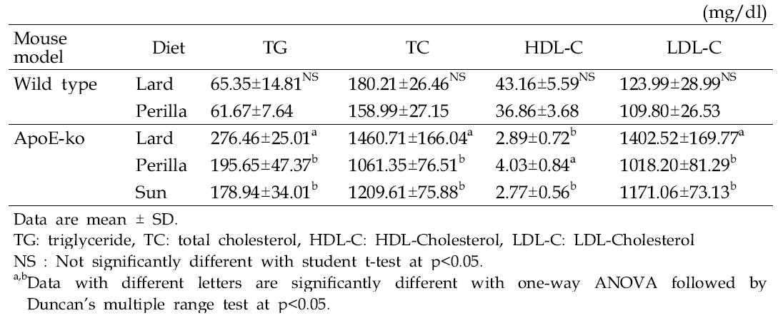 Triglyceride, total cholesterol, HDL-C and LDL-C levels in plasma of experimental group