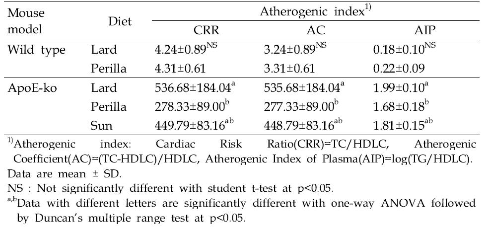 Atherogenic index of plasma in experimental group