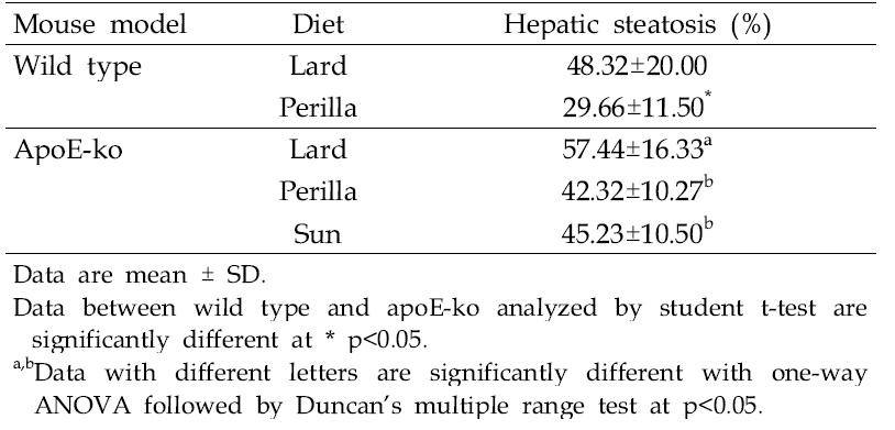 Degree of hepatic steatosis in the mice