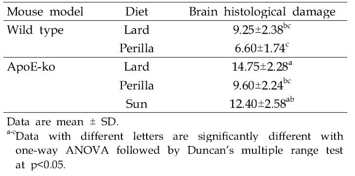 Degree of brain cell damage