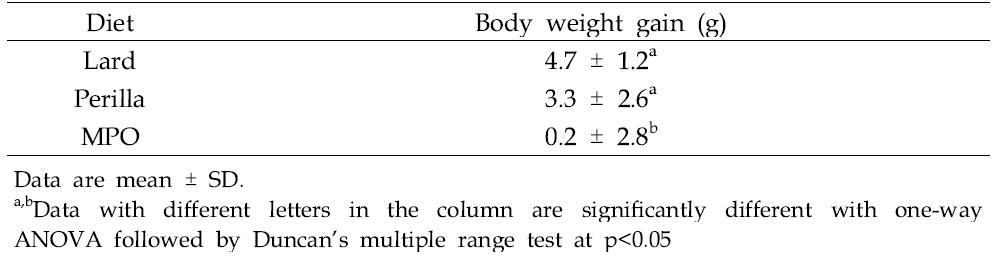 Effect of dietary supplement MPO on body weight in apoE-ko mice