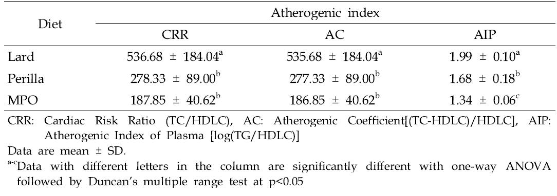 Effect of dietary supplement MPO on Atherogenic index in apoE-ko mice