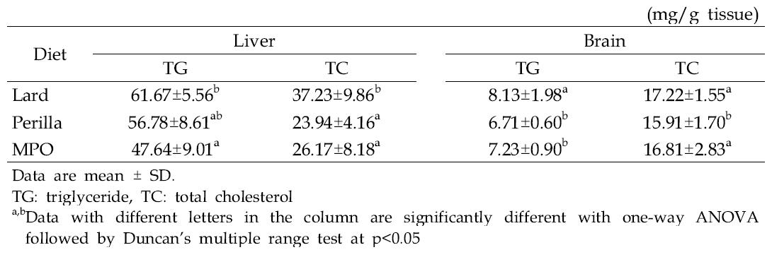 TG, TC concentration in liver and brain tissues of apo E ko mice