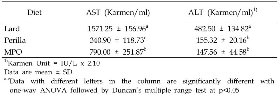 Effect of dietary supplement MPO on AST and ALT levels