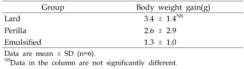 Body weight gain after 10 weeks of experiment