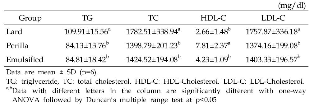 Triglyceride, total cholesterol, HDL-C and LDL-C levels in plasma