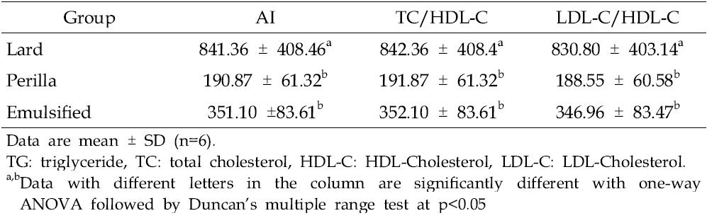 Atherogenic indexes of the experimental groups