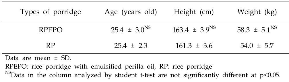 General characteristics of the subjects before and after clinical trial