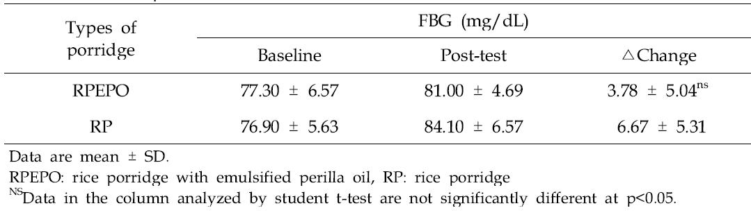 Changes in fasting blood glucose (FBG) concentration after 30days of porridge consumption