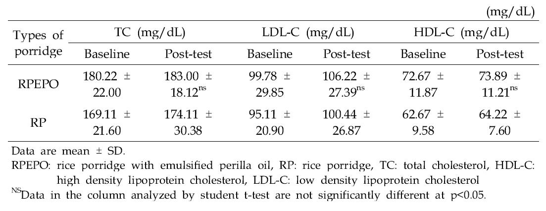 Comparison of serum cholesterol of the subjects after 30days of porridge consumption