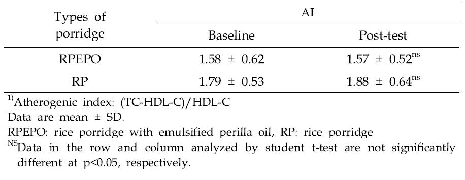 Atherogenic index of plasma in experimental group