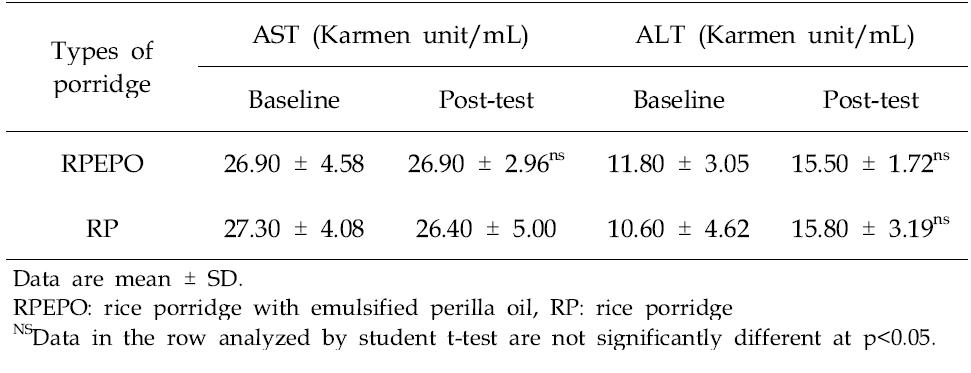 AST and ALT levels of experimental group