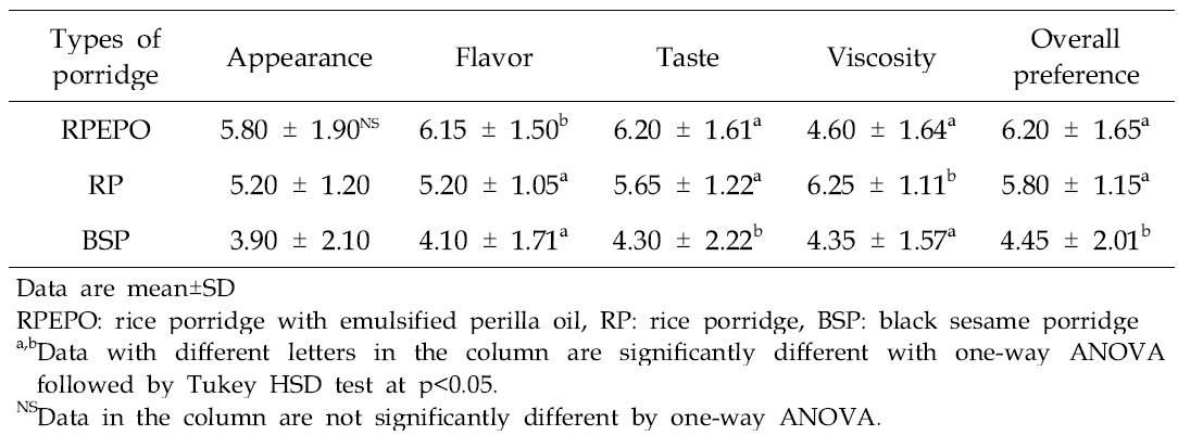 Comparison of the means of the sensory characteristics