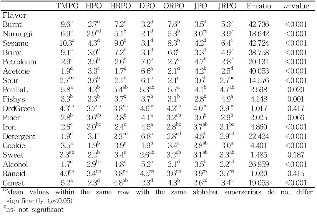 F-ratios, ρ-values and mean intensity values of 18 attributes for the 7 perilla oil samples evaluated by the Korean panel