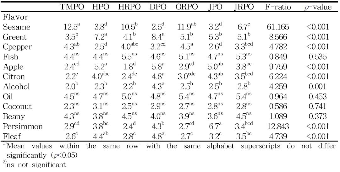 F-ratios, ρ-values and mean intensity values of 12 attributes for the 7 perilla oil samples evaluated by the Chinese panel