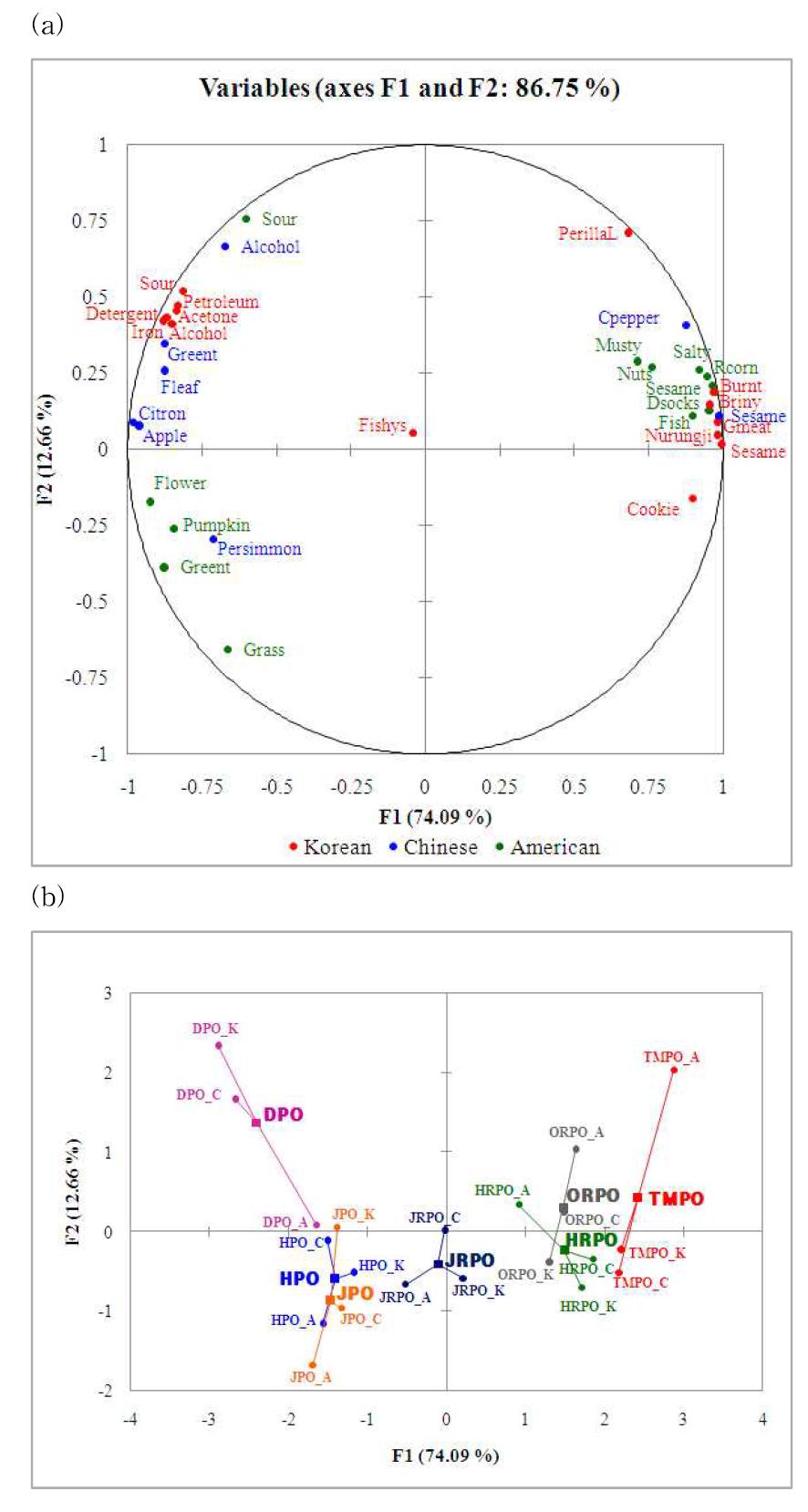 Multiple factor analysis of a variable correlation circle obtained using descriptive terms by Korean, Chinese, and American panels (a) and individual product plots using descriptive sensory profiles (b).