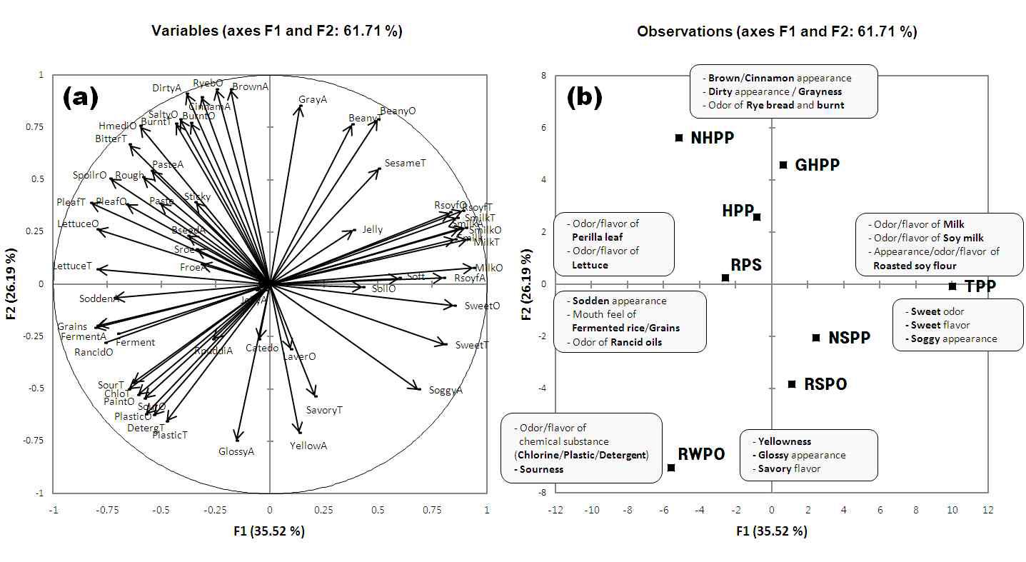 The PC loadings of the sensory attributes (a) and the scores of the perilla porridge sample loadings (b) evaluated by the Korean panel